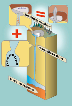 [Illustration of geyser's plumbing system]